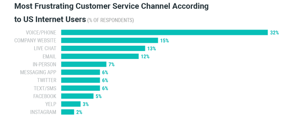 Most Frustrating Customer Service Channel According to US Internet Users