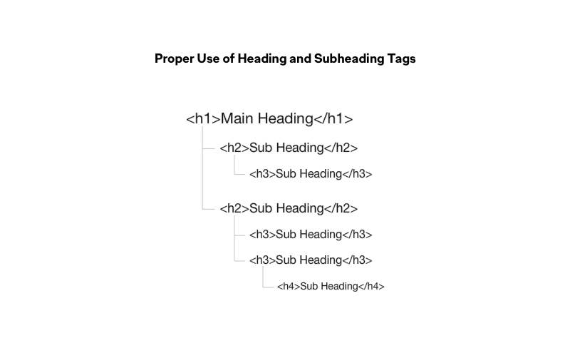 Proper Use of Heading and Subheading Tags Example