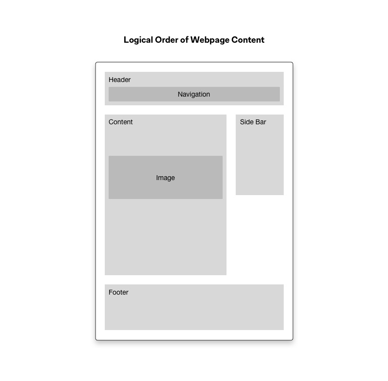Logical Content Order of Webpage Example