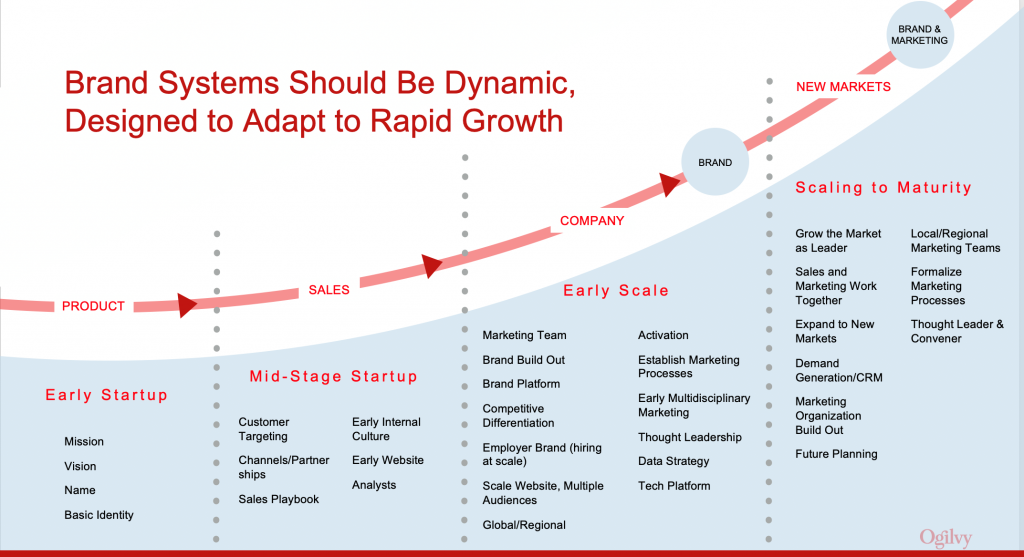 Ogilvy chart showing start-up growth
